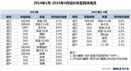 威尔森：汽车加价销售时代或将终结？