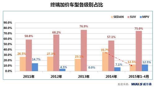 威尔森：汽车加价销售时代或将终结？