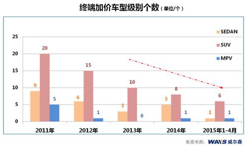 威尔森：汽车加价销售时代或将终结？