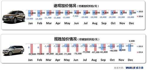 威尔森：汽车加价销售时代或将终结？