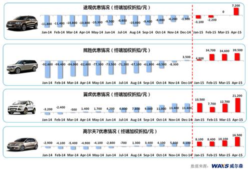 威尔森：汽车加价销售时代或将终结？