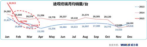 威尔森：汽车加价销售时代或将终结？