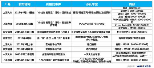 威尔森：汽车加价销售时代或将终结？