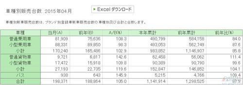 日本车市终止8连跌 4月汽车销量同比增长5%