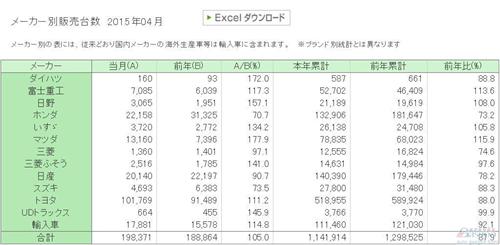 日本车市终止8连跌 4月汽车销量同比增长5%