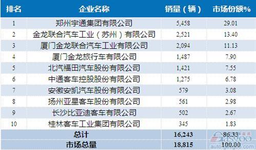 2015年1-4月大型客车企业销量前十统计