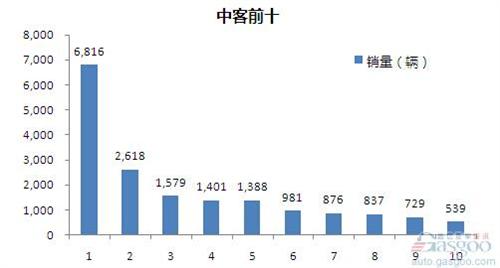 2015年1-4月中型客车企业销量前十统计