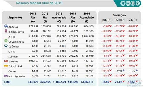 巴西车市持续萎靡 4月新车销量跌25%