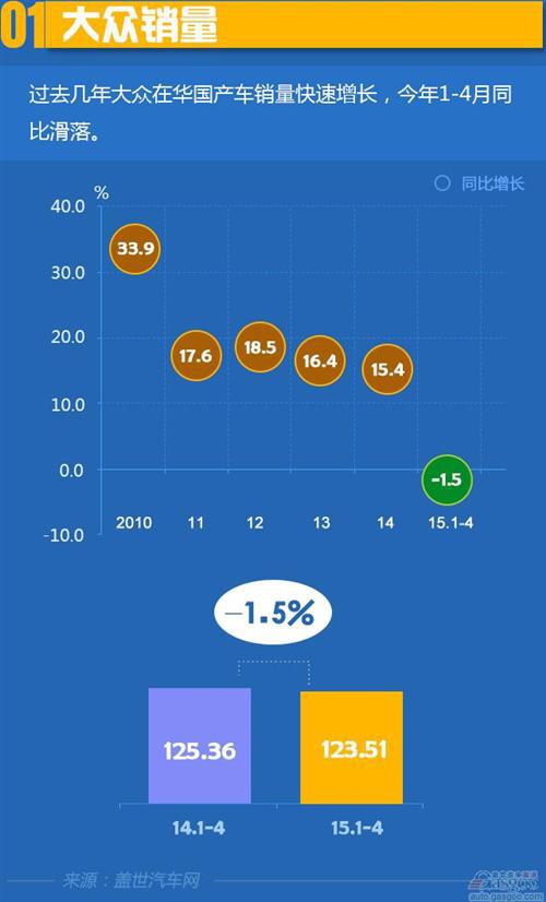 2015年大众前4月在华销量分析：陷入销量连跌颓势