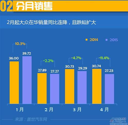 2015年大众前4月在华销量分析：陷入销量连跌颓势