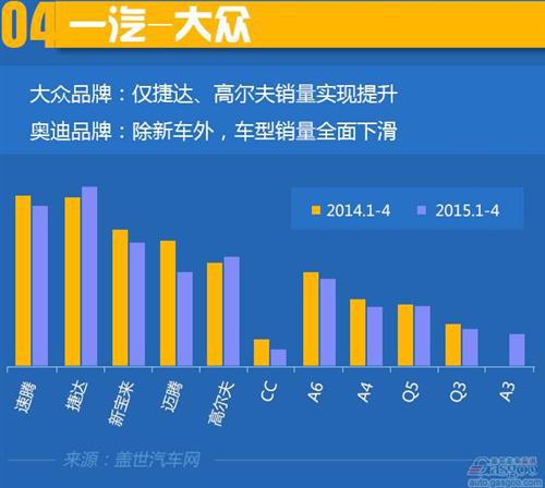 2015年大众前4月在华销量分析：陷入销量连跌颓势