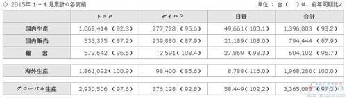 丰田4月全球产量跌3% 仅日野品牌增长