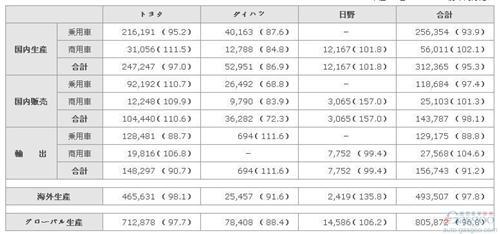 丰田4月全球产量跌3% 仅日野品牌增长