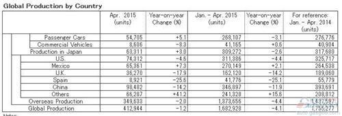 日产4月全球产量降1% 在华下跌14%