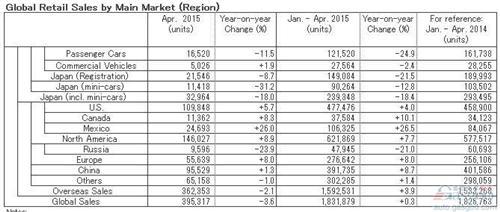 日产4月全球产量降1% 在华下跌14%