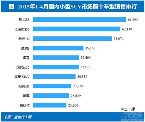 2015年1-4月小型SUV销量分析：瑞风S3夺冠