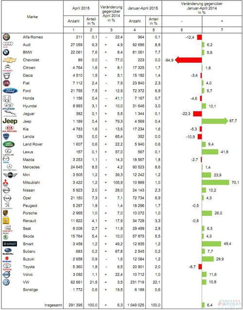 2015年4月德国乘用车销量统计（分品牌）
