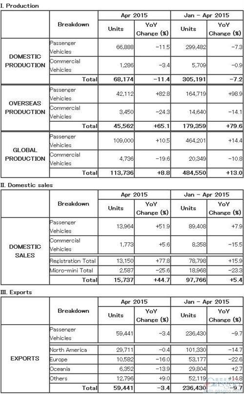马自达4月全球产量涨8.8% 出口量连降9个月