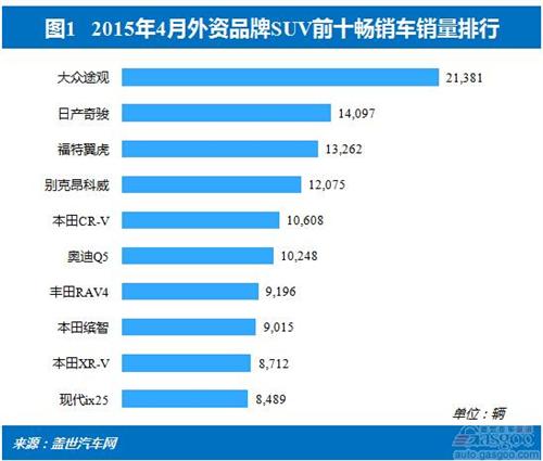 2015年4月外资品牌SUV销量分析：新车主导增长