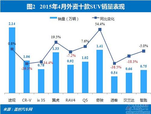 2015年4月外资品牌SUV销量分析：新车主导增长