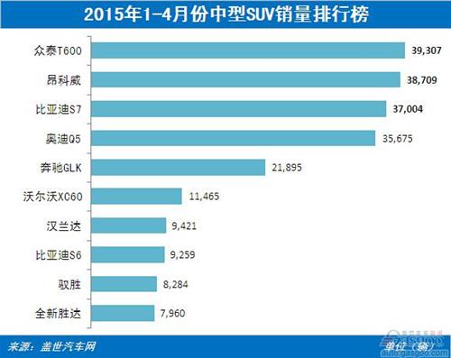 2015年1-4月中型SUV销量分析：众泰T600登顶