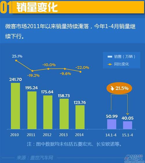 2015年1-4月微客市场销量分析：五菱市占率超六成