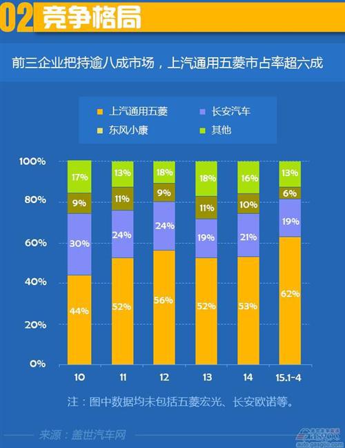 2015年1-4月微客市场销量分析：五菱市占率超六成