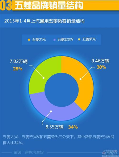 2015年1-4月微客市场销量分析：五菱市占率超六成
