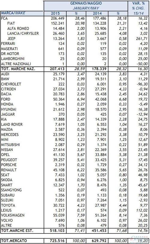2015年1-5月意大利新车注册量统计（分品牌）