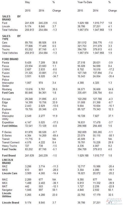 福特5月美国销量同比下跌1.3% 新锐界骤增三成