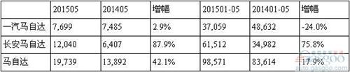 马自达5月在华销量劲增42% 昂克赛拉最畅销