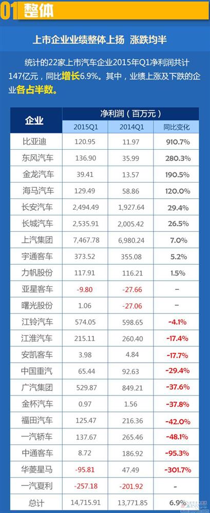 2015年Q1上市车企业绩：整体上扬 涨跌均半