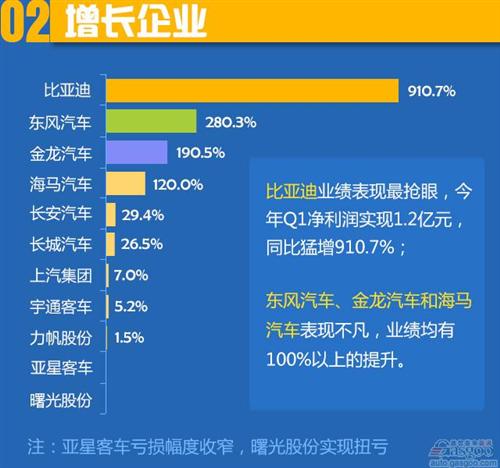 2015年Q1上市车企业绩：整体上扬 涨跌均半