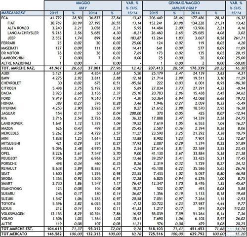 意大利5月新车销量增11% 菲亚特包揽畅销车型前四