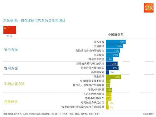 GfK:车联网时代：中国消费者最想要什么？