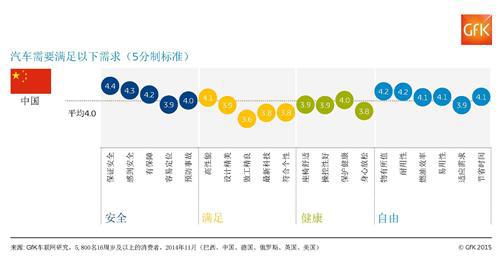 GfK:车联网时代：中国消费者最想要什么？