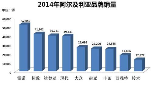 威尔森:阿尔及利亚汽车市场的法国情结