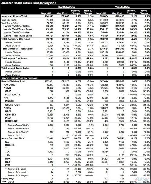 本田5月美国销量止跌回升 同比增长1.3%