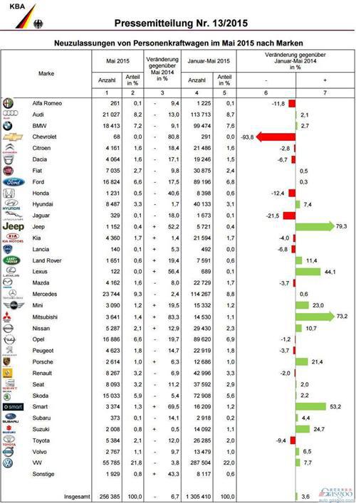 2015年5月德国乘用车销量统计（分品牌）