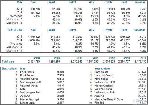 英国车市连涨39月 5月新车销量同比增2.4%