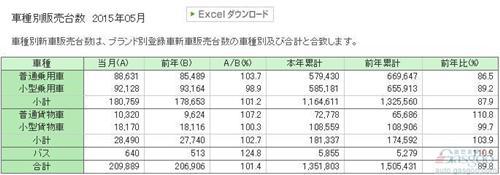 日本5月新车销量同比增长1.4% 三大车企齐跌