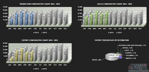 阿根廷5月新车销量增5% 产量/出口持续下跌