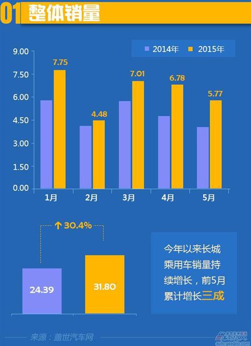 2015年1-5月长城汽车乘用车销量分析