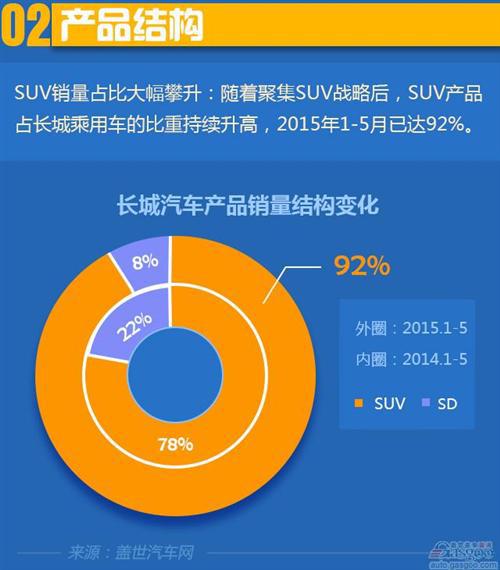 2015年1-5月长城汽车乘用车销量分析