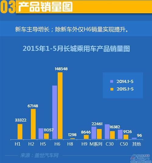 2015年1-5月长城汽车乘用车销量分析