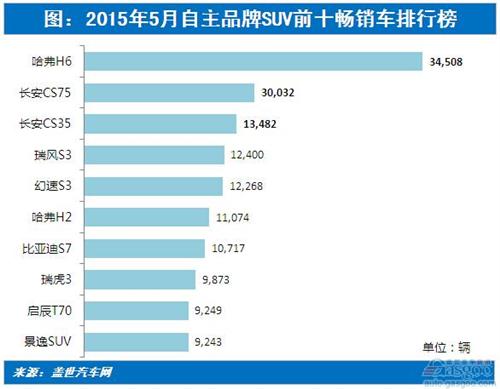 2015年5月自主SUV前十畅销车销量分析：半数为新车