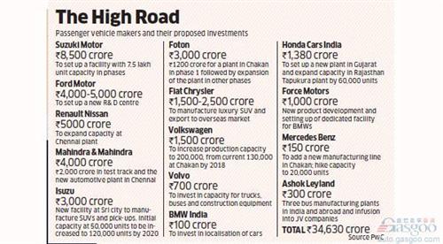 印度车市前景乐观 车企1年投资50亿美元扩产