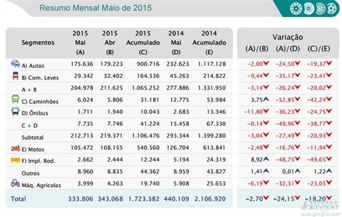 巴西5月新车销量再减三成 1至5月累计降21%