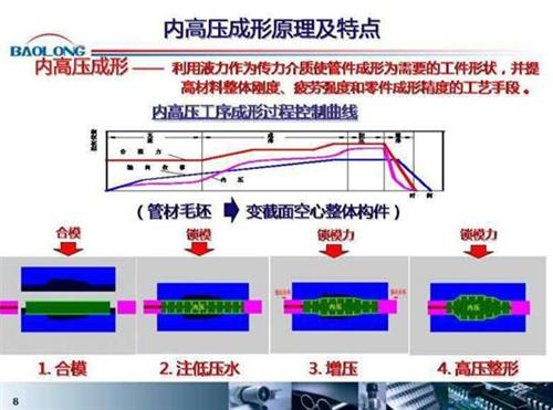 微课堂：内高压成型在汽车上的应用（实录）