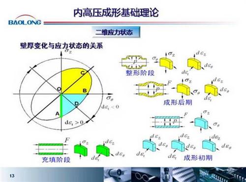 微课堂：内高压成型在汽车上的应用（实录）